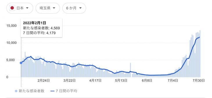 コロナ第七波から見る日本経済について